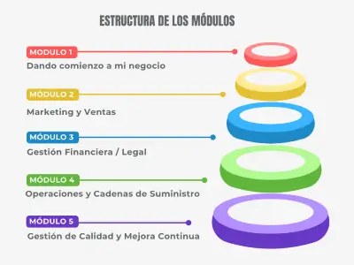 Estructura del curso automatiza tu negocio con chatgpt (módulos)