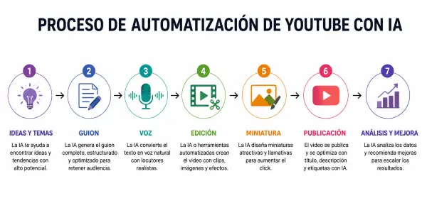 Proceso dela automatización con IA